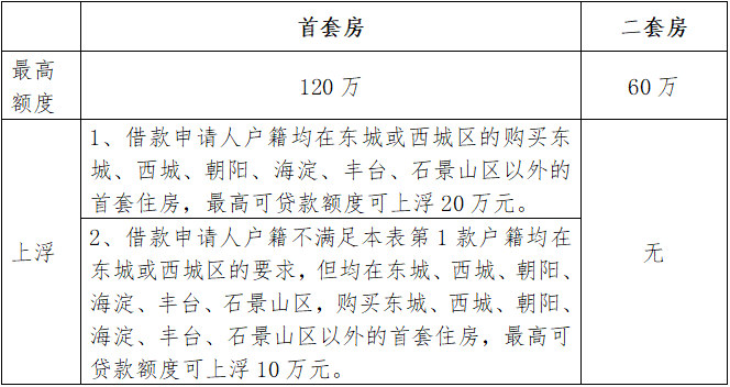 住房公积金贷款利率如何调整？首套、二套房如何认定？北京官方解读  第4张