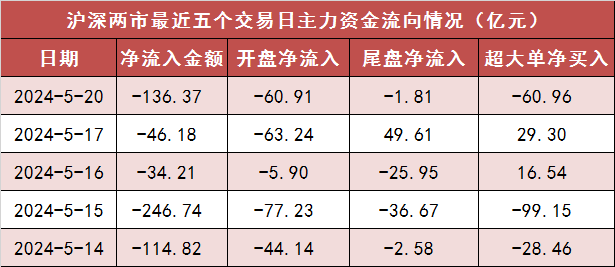 【20日资金路线图】两市主力资金净流出136亿元 有色金属等行业实现净流入  第1张