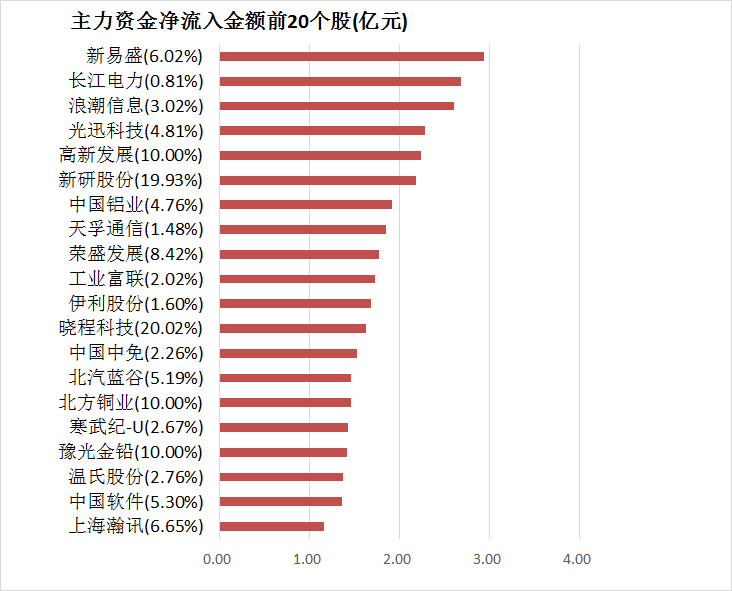 【20日资金路线图】两市主力资金净流出136亿元 有色金属等行业实现净流入  第4张