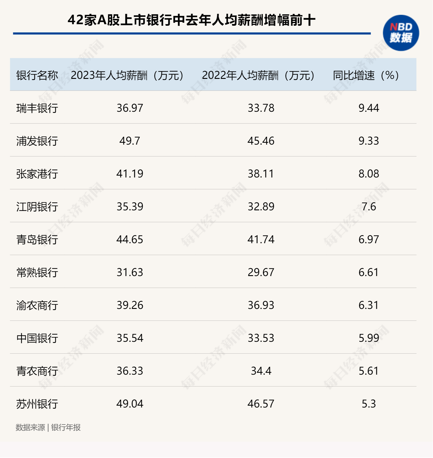 透视42家A股上市银行去年薪酬情况：近半数银行人均薪酬下降，最大降幅超14%  第2张