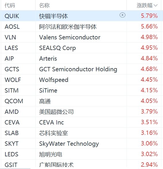 美股半导体股集体上涨：台积电、英伟达涨超1%  第1张