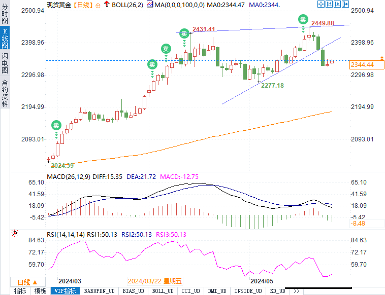 黄金市场将何去何从？关注这一关键水平！