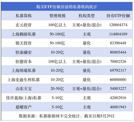 私募购买年内上市ETF已超13亿，这3只ETF最受资金青睐  第3张