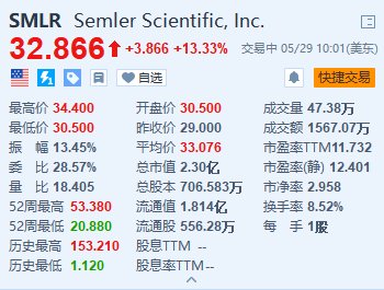 Semler Scientific续涨超13% 采用比特币作为主要储备资产 价值4000万美元  第1张