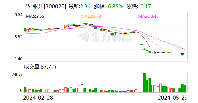 因银行账户被冻结等，*ST银江收到深交所关注函  第1张