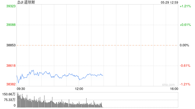 午盘：道指下跌近400点 国债收益率攀升令股指承压  第1张