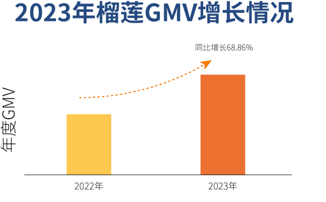 2024快手榴莲数据报告：7亿老铁成为榴莲消费增长新动能  第2张