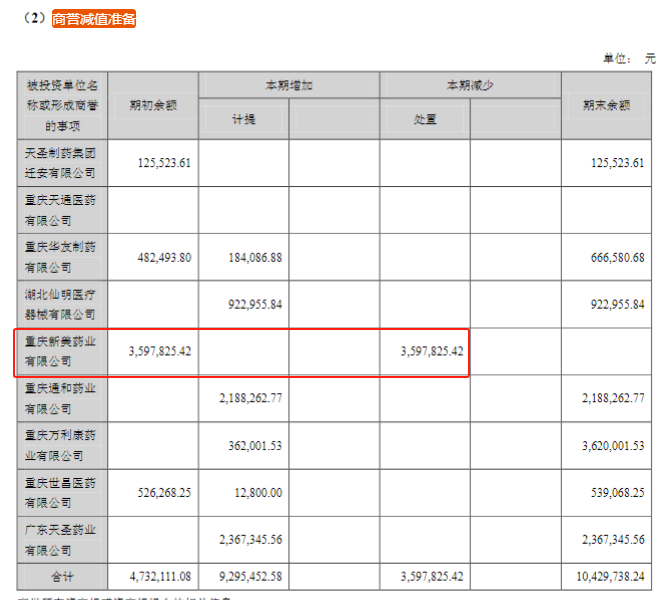 万能筐？ST天圣其他应收款藏蹊跷，69家上市公司这一科目比重超10%  第4张