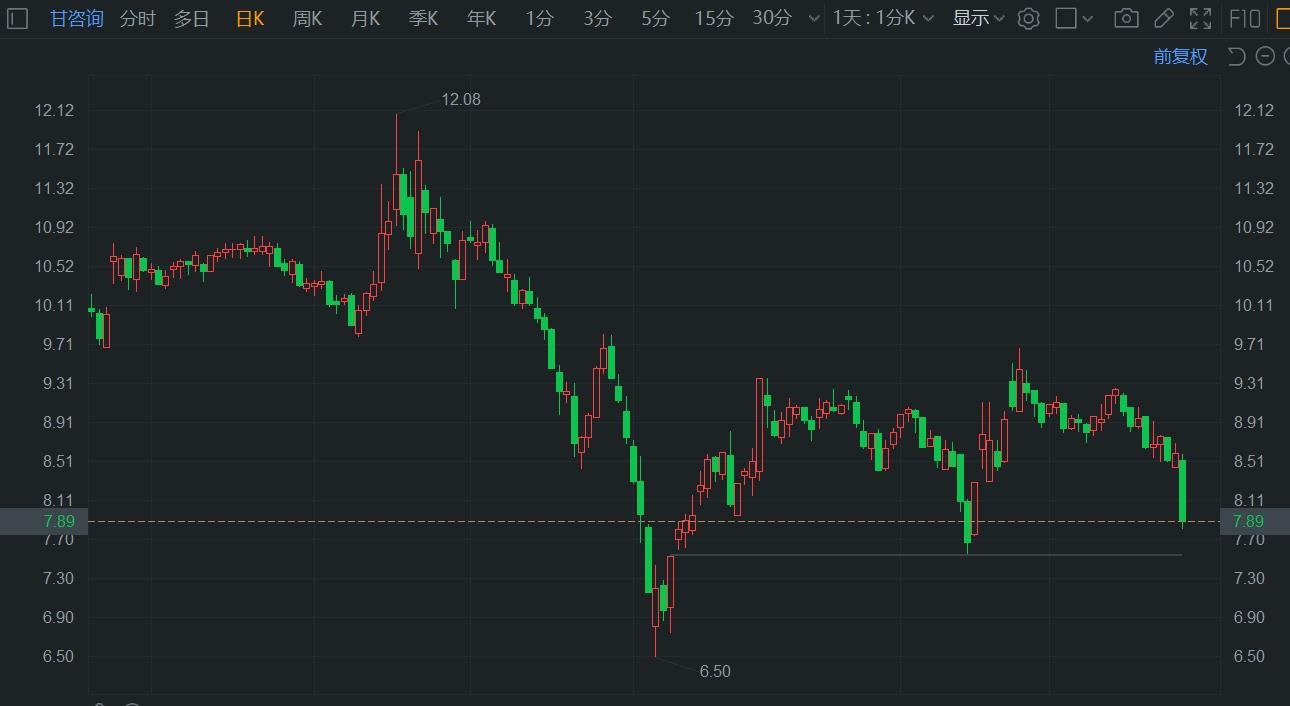 A股异动 | 甘咨询午后跌超8% 占比18.9%限售股解禁  第1张