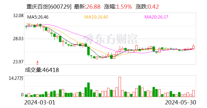 重庆百货：5月30日召开董事会会议  第1张