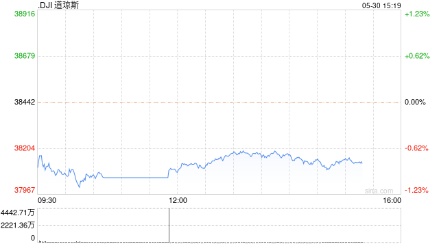 早盘：美股周四早盘继续下滑 道指下跌360点  第1张