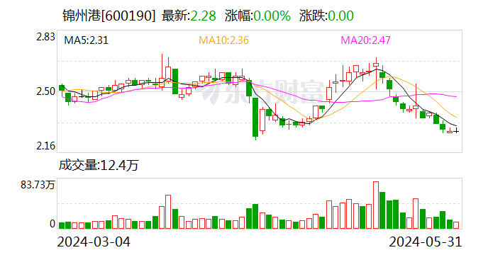 锦州港：年报存在虚假记载 股票简称变更为“ST锦港” 6月3日停牌1天  第1张