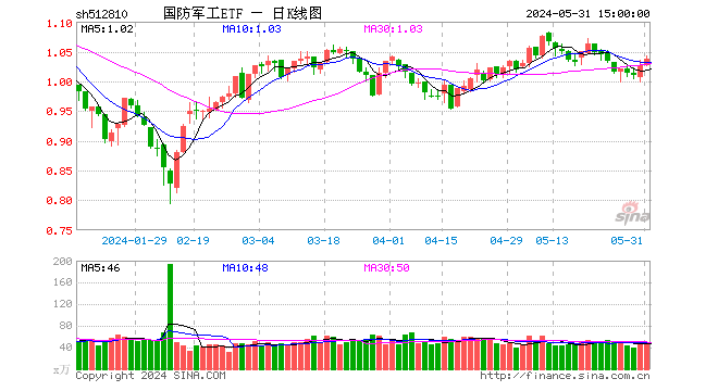 一箭五星！商业航天概念应声大涨，国防军工ETF（512810）逆市涨1.17%两连阳！太空资源争夺进入白热化  第1张