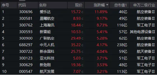 一箭五星！商业航天概念应声大涨，国防军工ETF（512810）逆市涨1.17%两连阳！太空资源争夺进入白热化  第2张