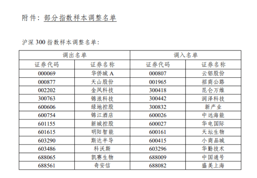 A股重磅！这些重要指数，集中调整  第1张