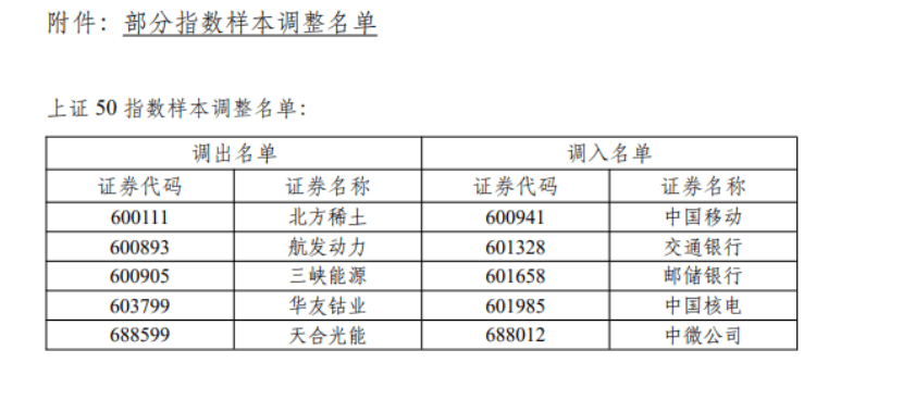 A股重磅！这些重要指数，集中调整  第2张