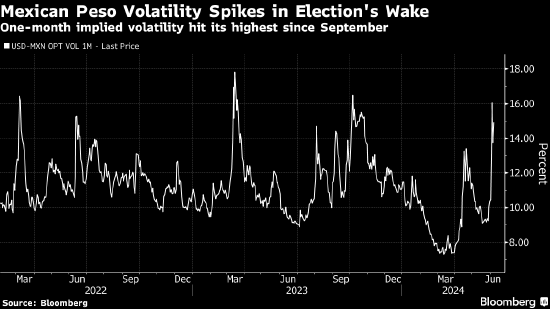 墨西哥意外的大选结果令昔日“超级比索”创近四年来最糟单周表现