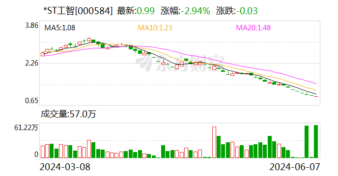 *ST工智：存在可能因股价低于面值被终止上市风险  第1张