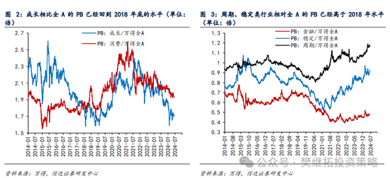 信达策略：市场价值风格第三年 估值优势不在，ROE优势还在