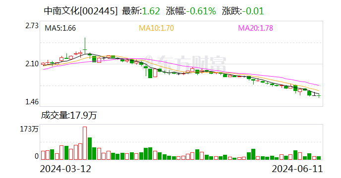 中南文化：控股股东的一致行动人增持公司1000万股 彰显长期发展信心  第1张