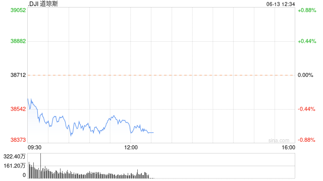 午盘：美股涨跌不一 道指与标普指数走低  第1张