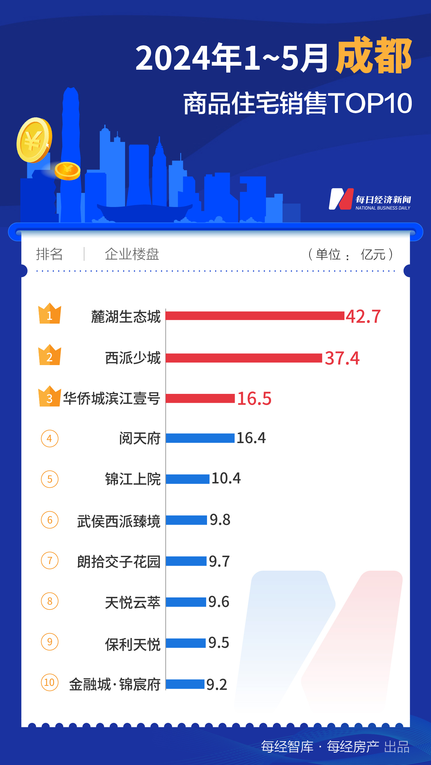 733.1亿元！1-5月上海TOP10新房销售额大幅领先全国  第5张