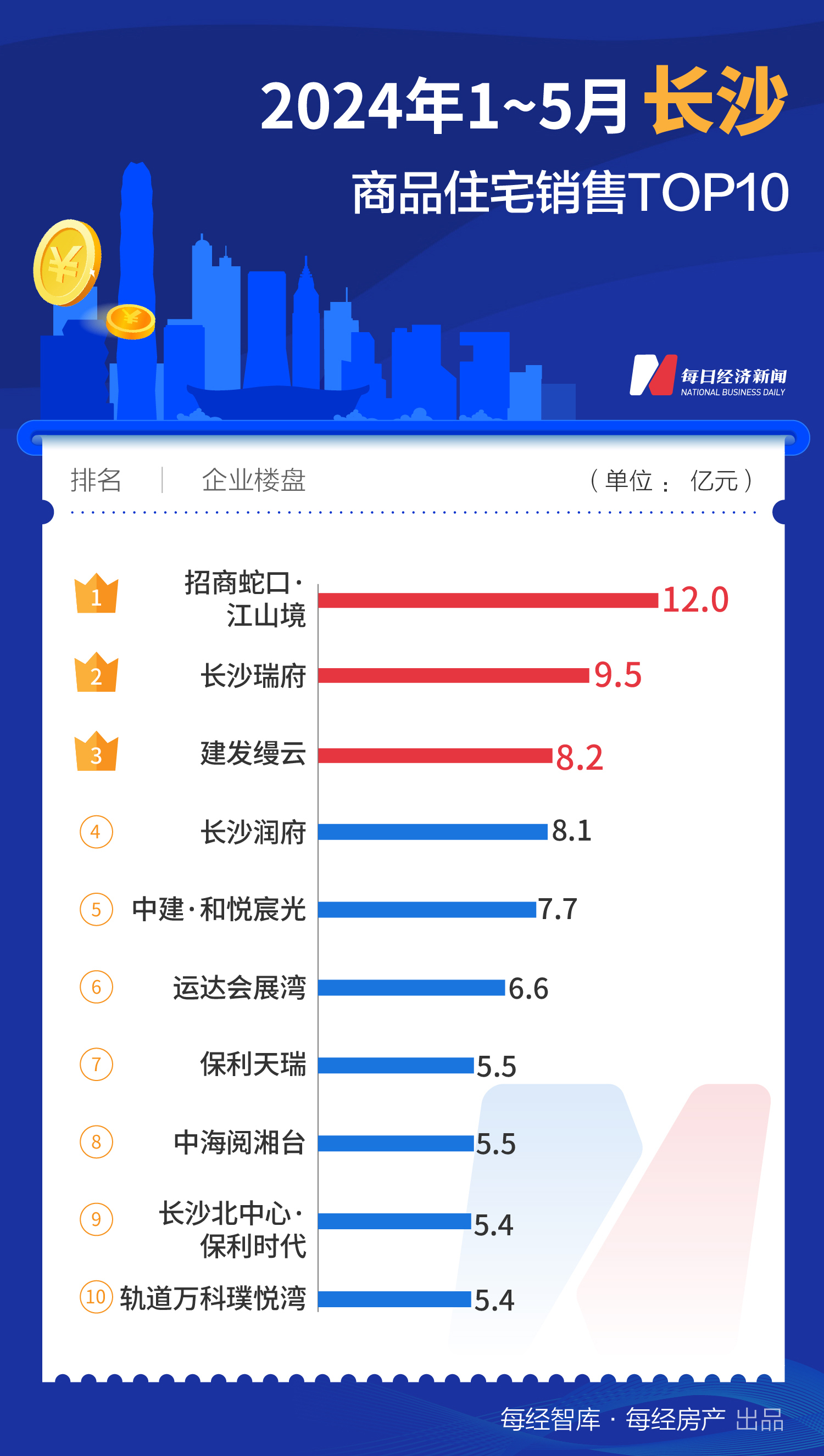 733.1亿元！1-5月上海TOP10新房销售额大幅领先全国  第10张