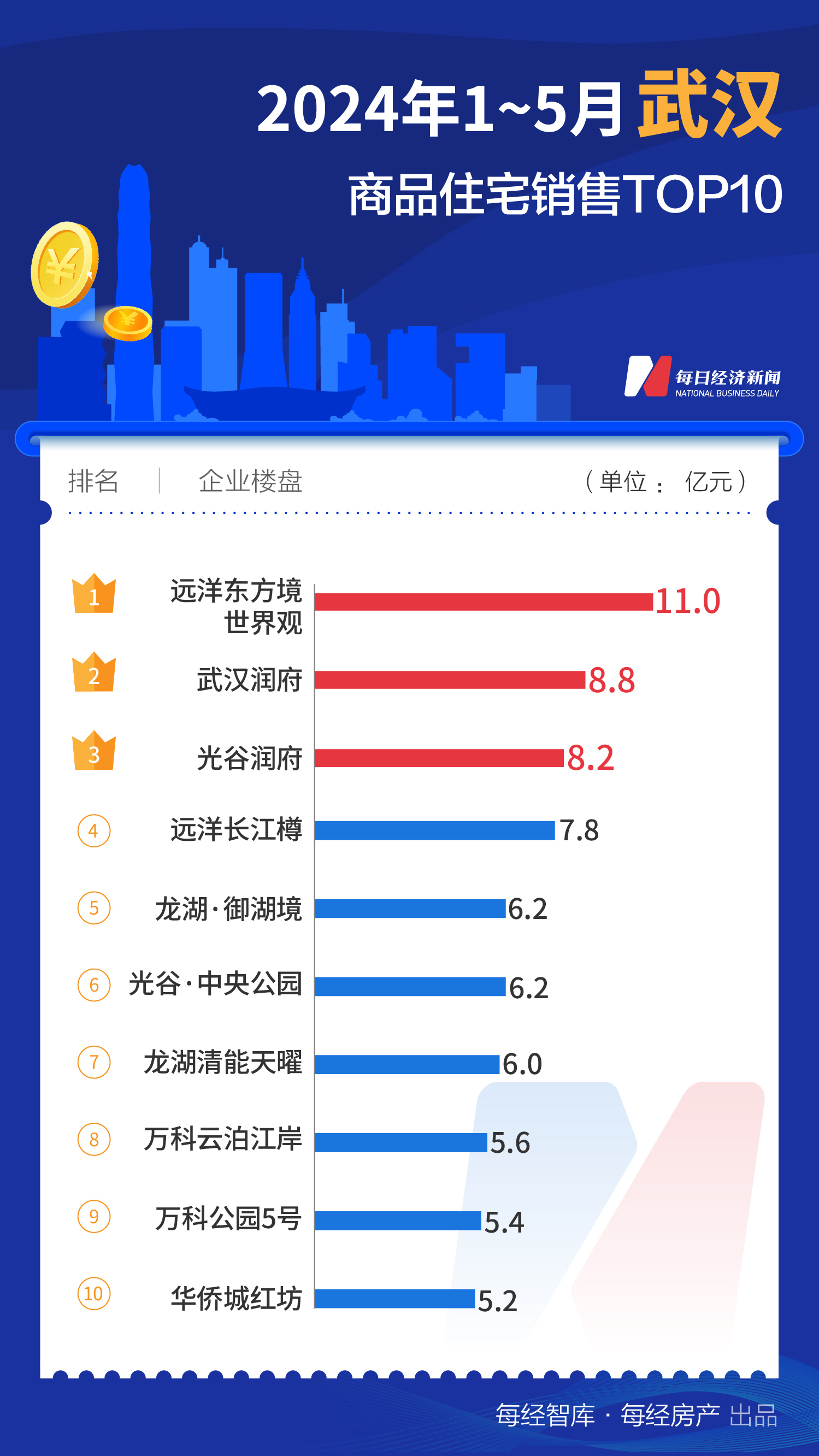 733.1亿元！1-5月上海TOP10新房销售额大幅领先全国  第11张