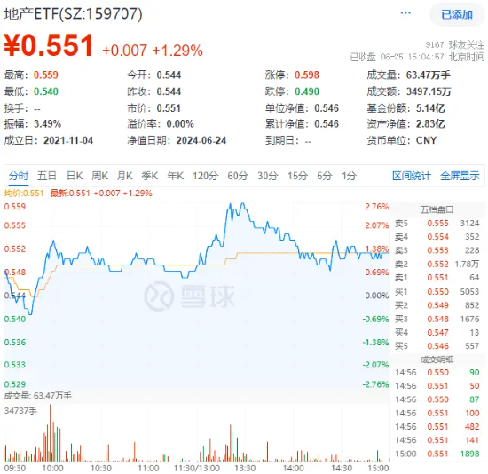 地量又现，何时见底?地产午后急拉，地产ETF(159707)逆市大涨1.29%！茅台批价回升，食品ETF(515710)冲高回落  第2张