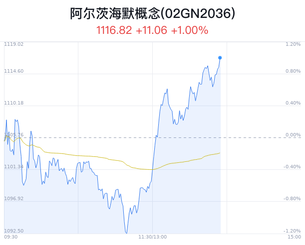 阿尔茨海默概念盘中拉升，睿智医药涨4.88%  第1张