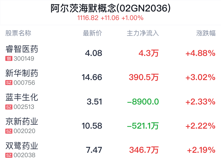 阿尔茨海默概念盘中拉升，睿智医药涨4.88%  第2张