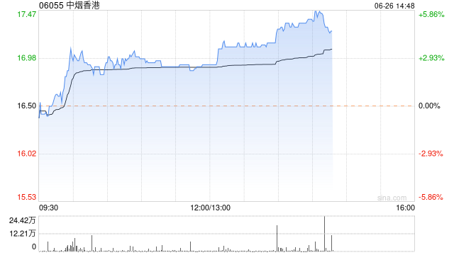 中烟香港午后涨近4% 机构称烟叶价格处于上升周期  第1张