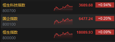 收评：恒指涨0.09% 恒生科指涨0.94%网易大涨逾6%  第3张