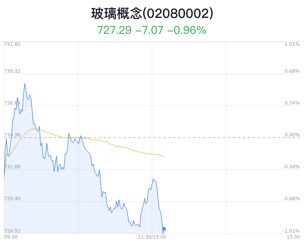 玻璃概念盘中跳水，凯盛新能跌1.45%  第1张