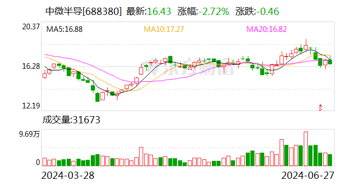 中微半导：45万股限售股7月5日解禁  第1张