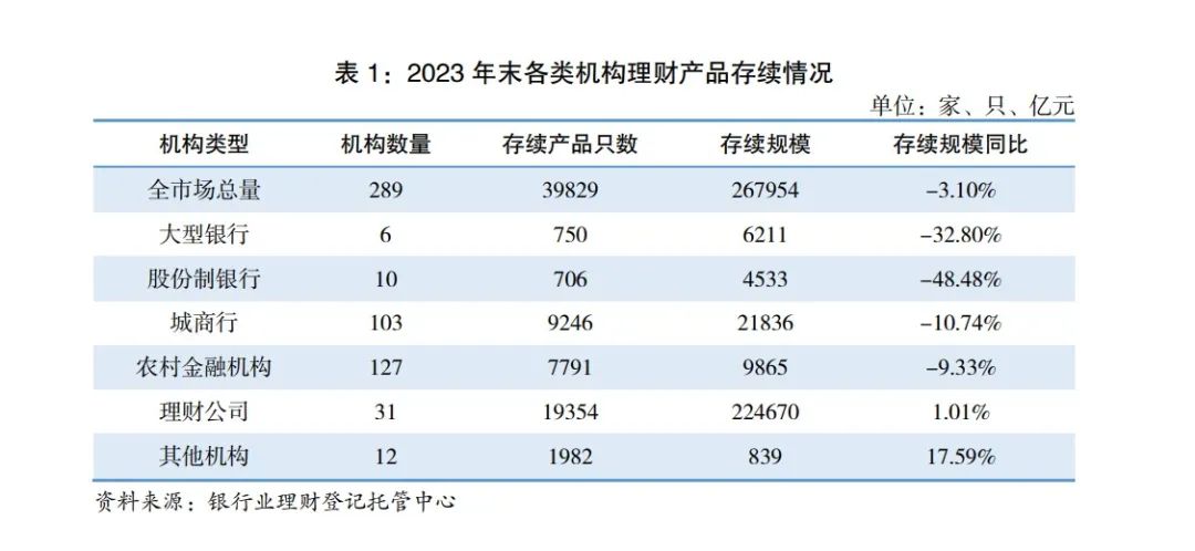 压降存量规模，中小银行理财业务如何转型？  第1张