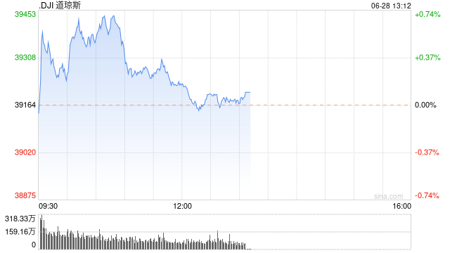 早盘：美股早盘走高 道指涨逾200点  第1张