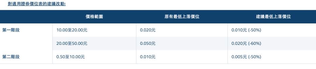 降低交易成本、提升流动性，港交所又出大招！  第2张