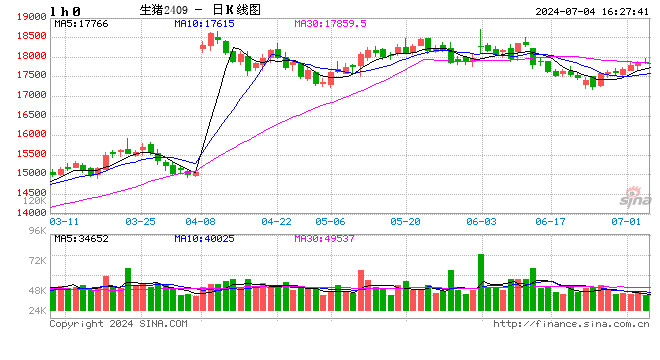 生猪现货日报|全国均价18.26元/公斤 出栏放缓 、二育截流适重猪源及多雨天气支撑猪价企稳走强  第2张