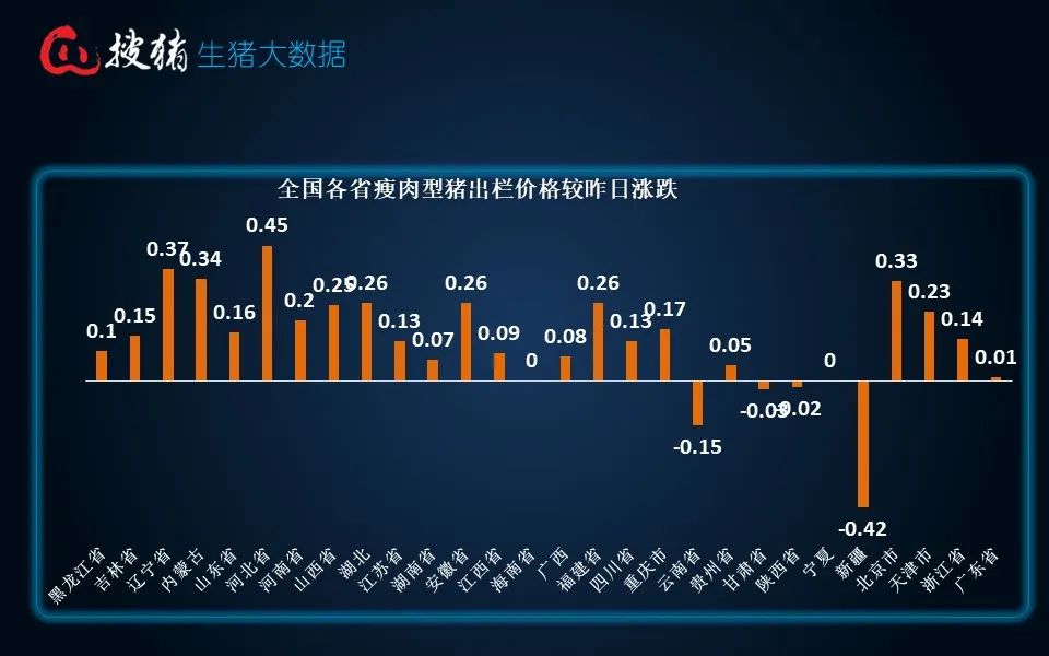 生猪现货日报|全国均价18.26元/公斤 出栏放缓 、二育截流适重猪源及多雨天气支撑猪价企稳走强