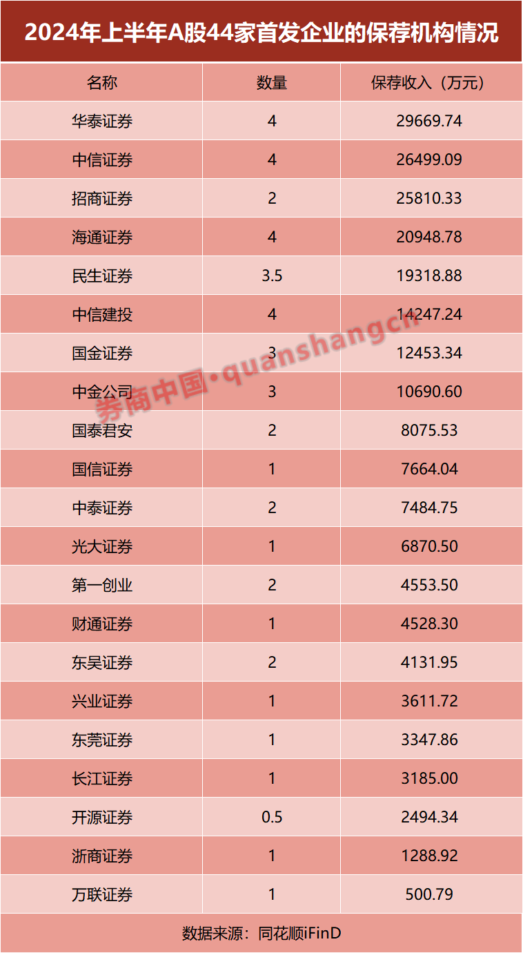 大缩水！热门业务，有券商上半年"颗粒无收"！  第3张