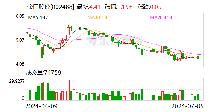 金固股份：上半年预计实现净利润1900万元—2800万元 同比扭亏  第1张