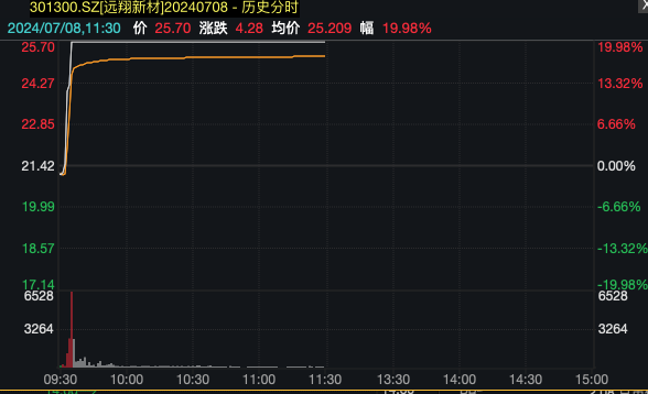 A股再次登上热搜 电力股逆势走强 有机硅概念多股直线飙升