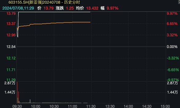 A股再次登上热搜 电力股逆势走强 有机硅概念多股直线飙升