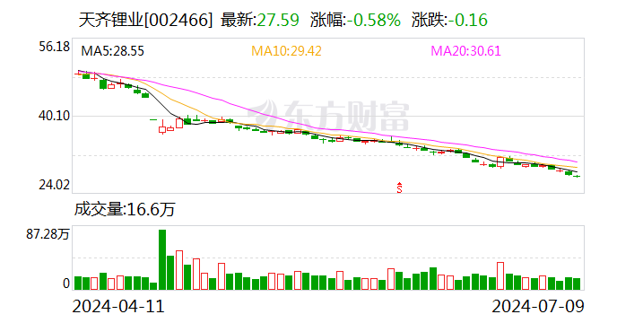 天齐锂业：上半年预亏48.8亿元～55.3亿元  第1张