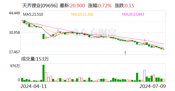 天齐锂业：上半年预亏48.8亿元～55.3亿元  第2张