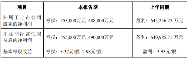 天齐锂业：上半年预亏48.8亿元～55.3亿元  第3张