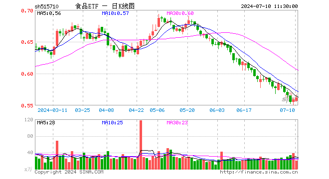 白酒龙头大面积上扬，食品ETF（515710）盘中摸高1.25%！主力资金跑步进场