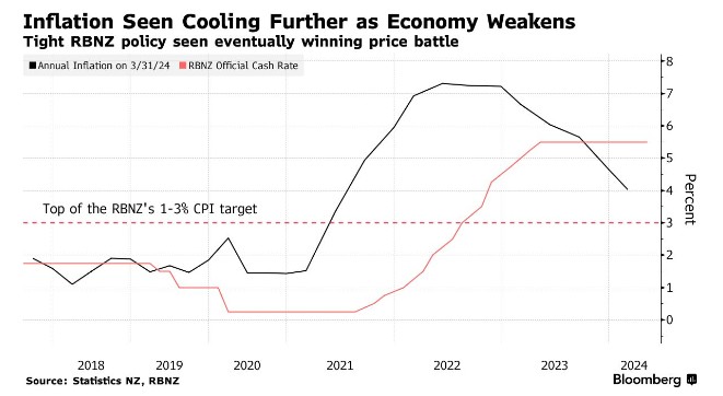 新西兰联储连续八次按兵不动 预计通胀将在下半年回到目标区间