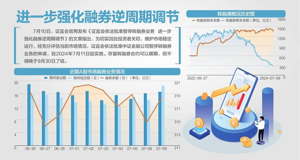 转融券业务申请今日起暂停 融券保证金比例不得低于100%，7月22日起实施  第1张